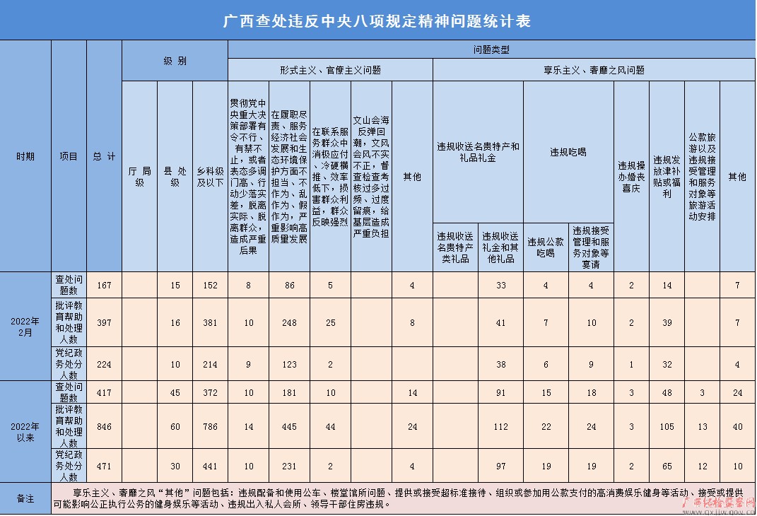 2022年2月广西查处违反中央八项规定精神问题167起