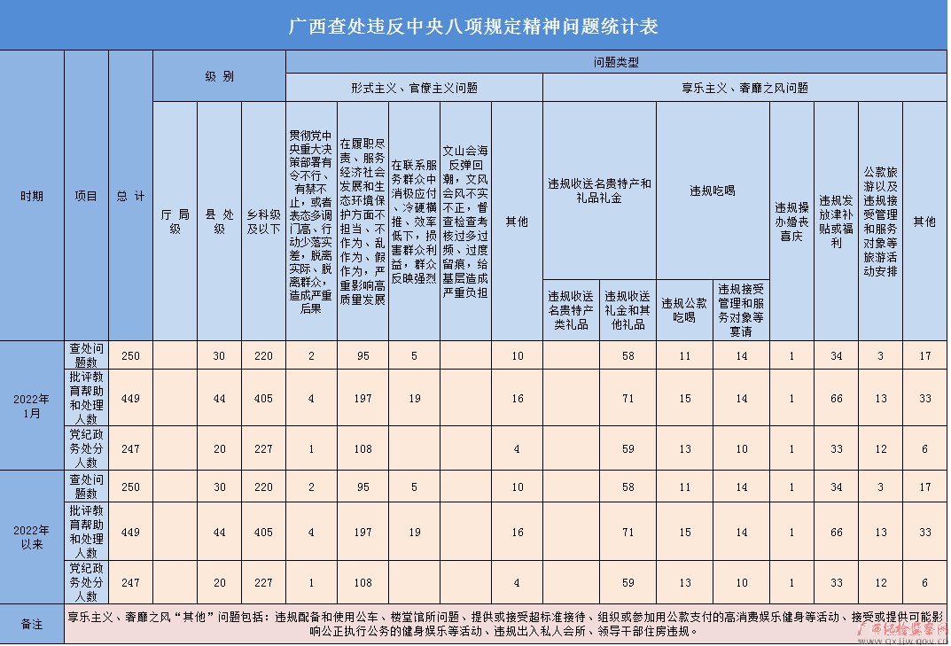 2022年1月广西查处违反中央八项规定精神问题250起